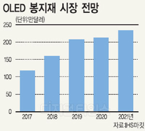 "2021년 OLED 봉지재 시장 2억3300만달러 전망"